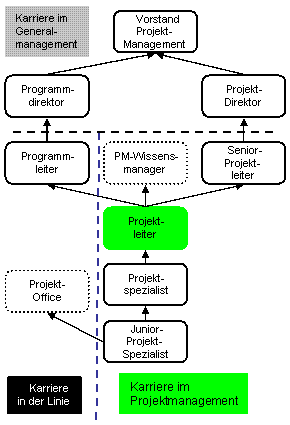 Projektleiter